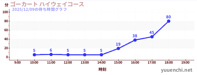 1日前の待ち時間グラフ（ゴーカート ハイウェイコース)