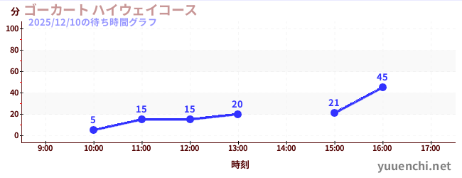今日のこれまでの待ち時間グラフ（ゴーカート ハイウェイコース)