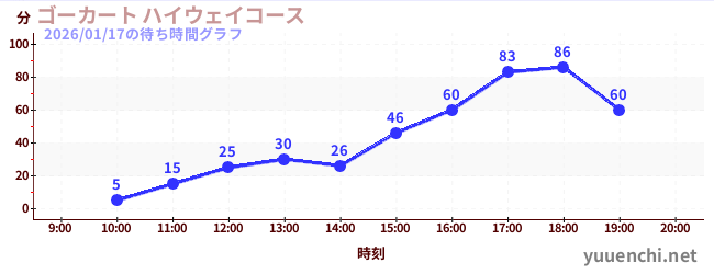6日前の待ち時間グラフ（ゴーカート ハイウェイコース)
