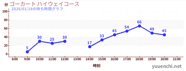 5日前の待ち時間グラフ（ゴーカート ハイウェイコース)