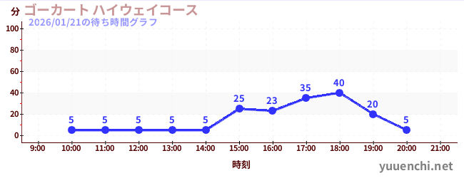 2日前の待ち時間グラフ（ゴーカート ハイウェイコース)