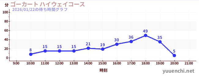 1日前の待ち時間グラフ（ゴーカート ハイウェイコース)