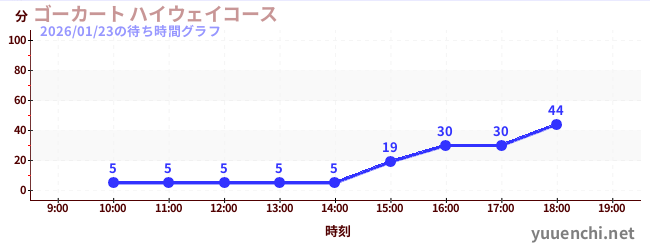 今日のこれまでの待ち時間グラフ（ゴーカート ハイウェイコース)
