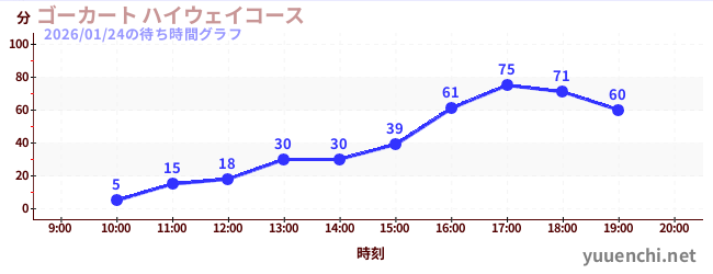 1日前の待ち時間グラフ（ゴーカート ハイウェイコース)