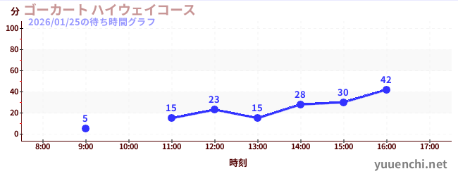 今日のこれまでの待ち時間グラフ（ゴーカート ハイウェイコース)