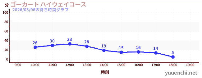 4日前の待ち時間グラフ（ゴーカート ハイウェイコース)