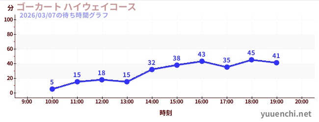 3日前の待ち時間グラフ（ゴーカート ハイウェイコース)