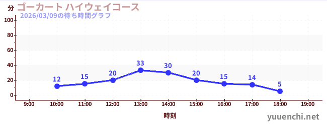 1日前の待ち時間グラフ（ゴーカート ハイウェイコース)