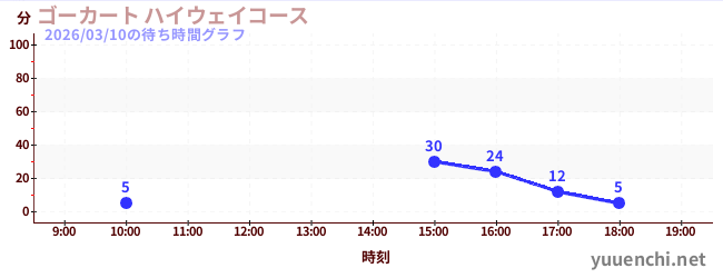1日前の待ち時間グラフ（ゴーカート ハイウェイコース)