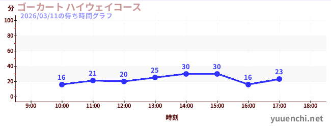 今日のこれまでの待ち時間グラフ（ゴーカート ハイウェイコース)