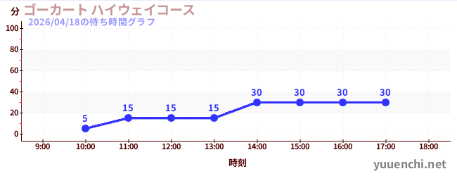 7日前の待ち時間グラフ（ゴーカート ハイウェイコース)