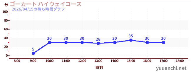 6日前の待ち時間グラフ（ゴーカート ハイウェイコース)
