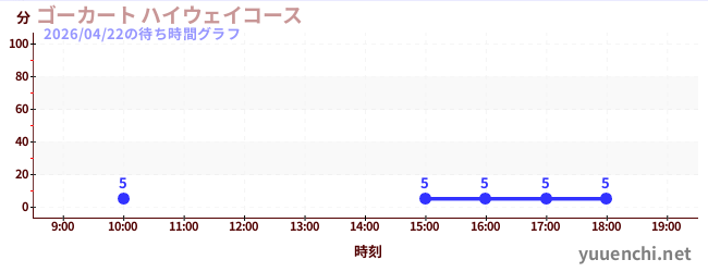 3日前の待ち時間グラフ（ゴーカート ハイウェイコース)