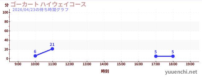 2日前の待ち時間グラフ（ゴーカート ハイウェイコース)