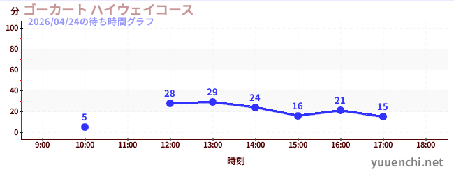 1日前の待ち時間グラフ（ゴーカート ハイウェイコース)