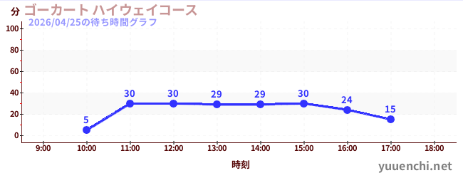 今日のこれまでの待ち時間グラフ（ゴーカート ハイウェイコース)