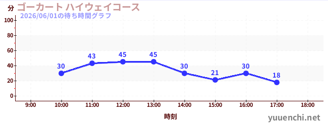 7日前の待ち時間グラフ（ゴーカート ハイウェイコース)
