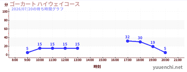 6日前の待ち時間グラフ（ゴーカート ハイウェイコース)