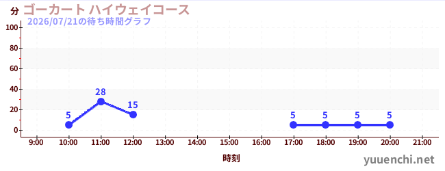 5日前の待ち時間グラフ（ゴーカート ハイウェイコース)
