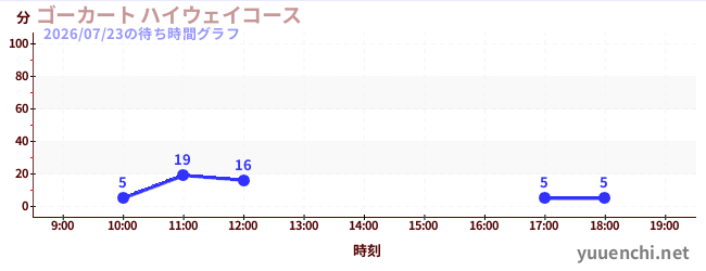 3日前の待ち時間グラフ（ゴーカート ハイウェイコース)