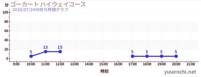 2日前の待ち時間グラフ（ゴーカート ハイウェイコース)