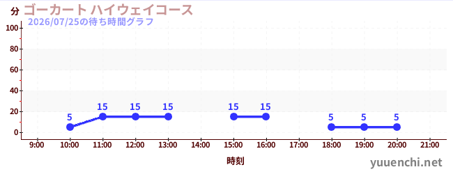 1日前の待ち時間グラフ（ゴーカート ハイウェイコース)