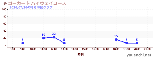 今日のこれまでの待ち時間グラフ（ゴーカート ハイウェイコース)
