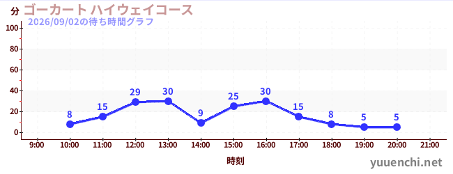 7日前の待ち時間グラフ（ゴーカート ハイウェイコース)