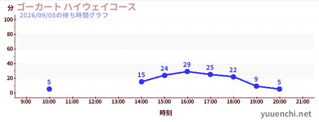 4日前の待ち時間グラフ（ゴーカート ハイウェイコース)