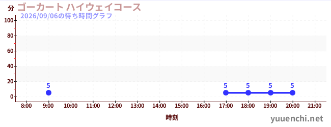 3日前の待ち時間グラフ（ゴーカート ハイウェイコース)