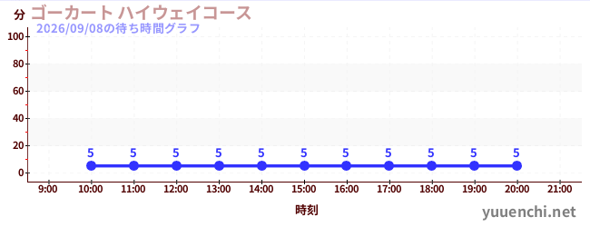 1日前の待ち時間グラフ（ゴーカート ハイウェイコース)