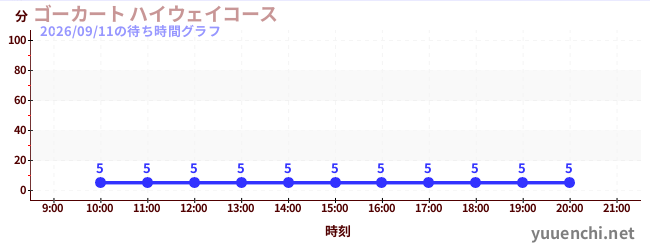 5日前の待ち時間グラフ（ゴーカート ハイウェイコース)