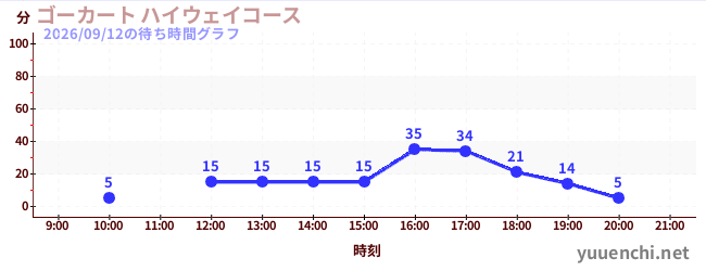 4日前の待ち時間グラフ（ゴーカート ハイウェイコース)