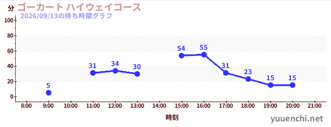 3日前の待ち時間グラフ（ゴーカート ハイウェイコース)