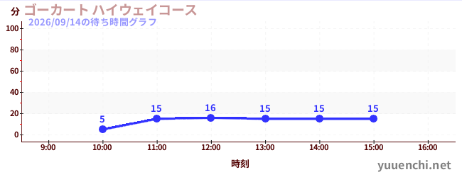 2日前の待ち時間グラフ（ゴーカート ハイウェイコース)