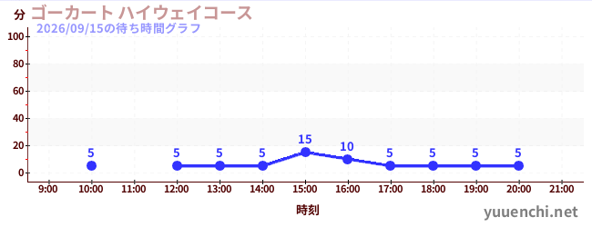 1日前の待ち時間グラフ（ゴーカート ハイウェイコース)