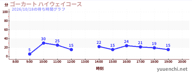 6日前の待ち時間グラフ（ゴーカート ハイウェイコース)