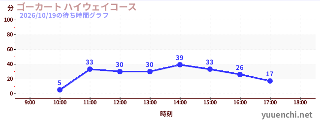 5日前の待ち時間グラフ（ゴーカート ハイウェイコース)