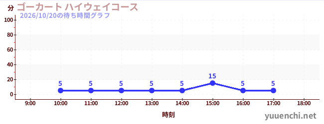4日前の待ち時間グラフ（ゴーカート ハイウェイコース)
