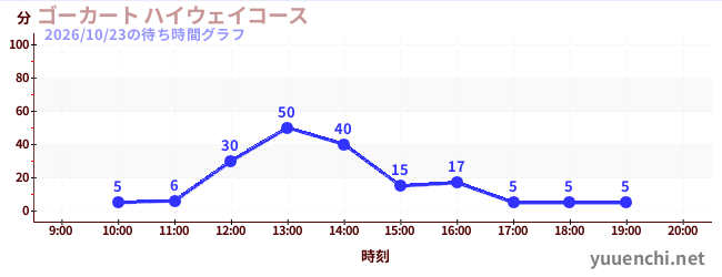 1日前の待ち時間グラフ（ゴーカート ハイウェイコース)