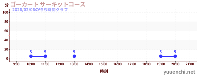 1日前の待ち時間グラフ（ゴーカート サーキットコース)