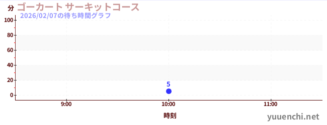今日のこれまでの待ち時間グラフ（ゴーカート サーキットコース)