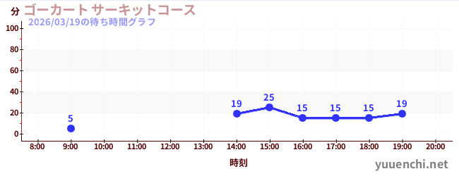 7日前の待ち時間グラフ（ゴーカート サーキットコース)