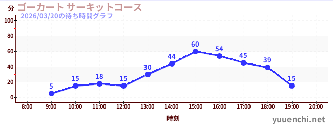 6日前の待ち時間グラフ（ゴーカート サーキットコース)
