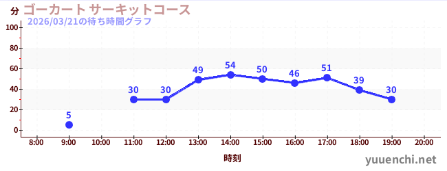 5日前の待ち時間グラフ（ゴーカート サーキットコース)