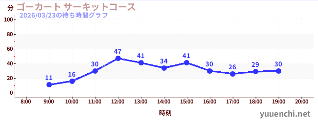 3日前の待ち時間グラフ（ゴーカート サーキットコース)