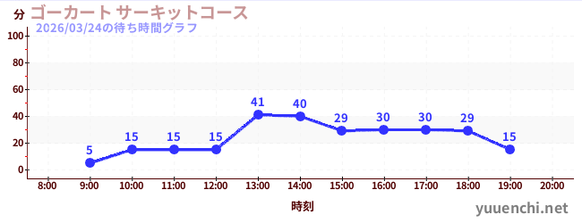 2日前の待ち時間グラフ（ゴーカート サーキットコース)