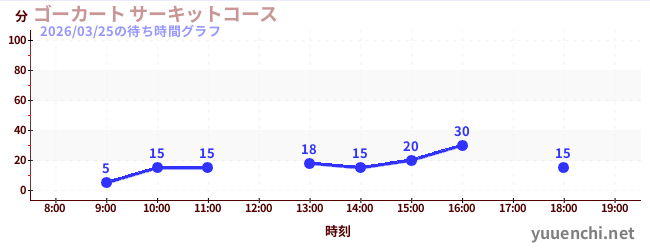 1日前の待ち時間グラフ（ゴーカート サーキットコース)