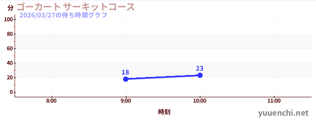 今日のこれまでの待ち時間グラフ（ゴーカート サーキットコース)