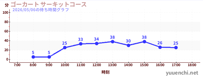 7日前の待ち時間グラフ（ゴーカート サーキットコース)